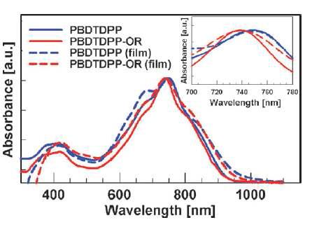 PBDTDPP와 PBDTDPP-OR의 UV-Vis 광흡수 파장.