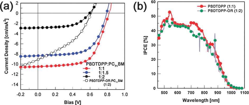 PBDTDPP와 PBDTDPP-OR의 (a) J-V 곡선과 (b) IPCE 스펙트럼.