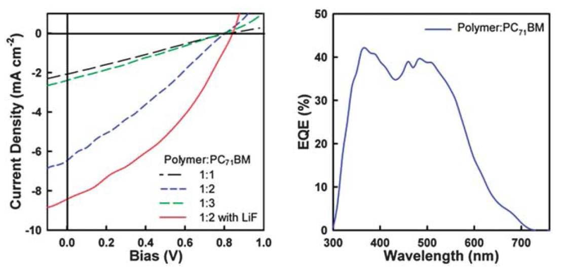 태양전지 소자의 J-V 곡선과 외부 양자효율 스펙트럼.