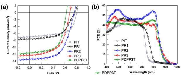 (a) 랜덤고분자의 태양전지 J-V 곡선들과 (b) IPCE 그래프.