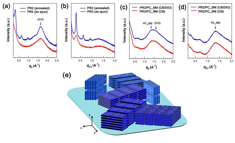 (a) qz방향과 (b) qxy방향의 PR2와 (c) qz방향과 (b) qxy방향의 PR2/PC71BM의 GIWAXS 패턴과 (e) PR2의 결정 구조의 모습.