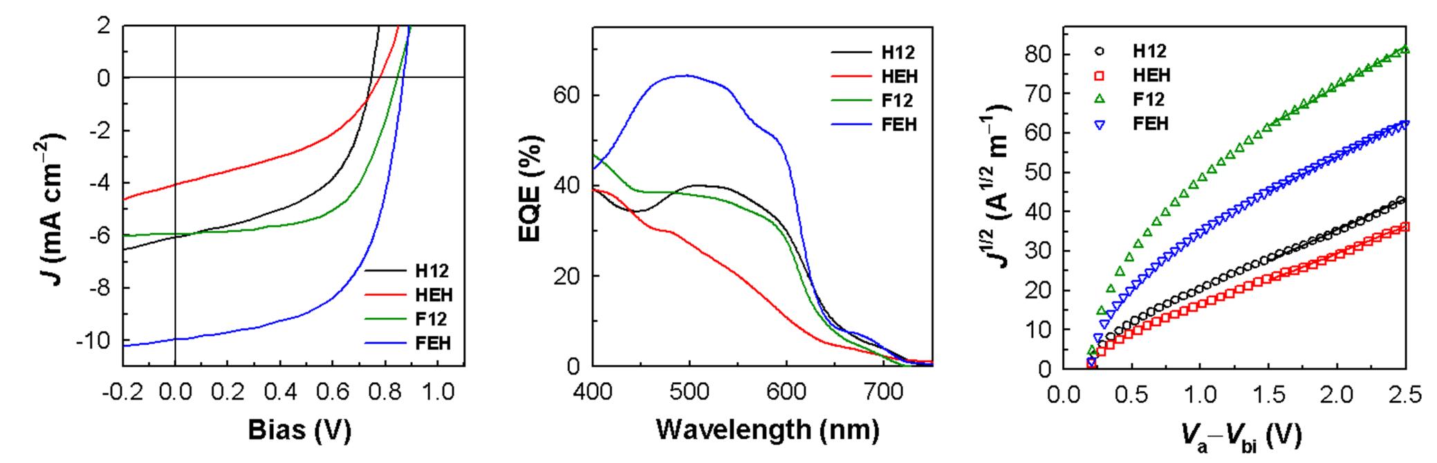 고분자/PC71BM BHJ 태양전지의 J-V 곡선, EQE 스펙트럼과 고분자/PC71BM hole-only 소자의 dark J-V 곡선.