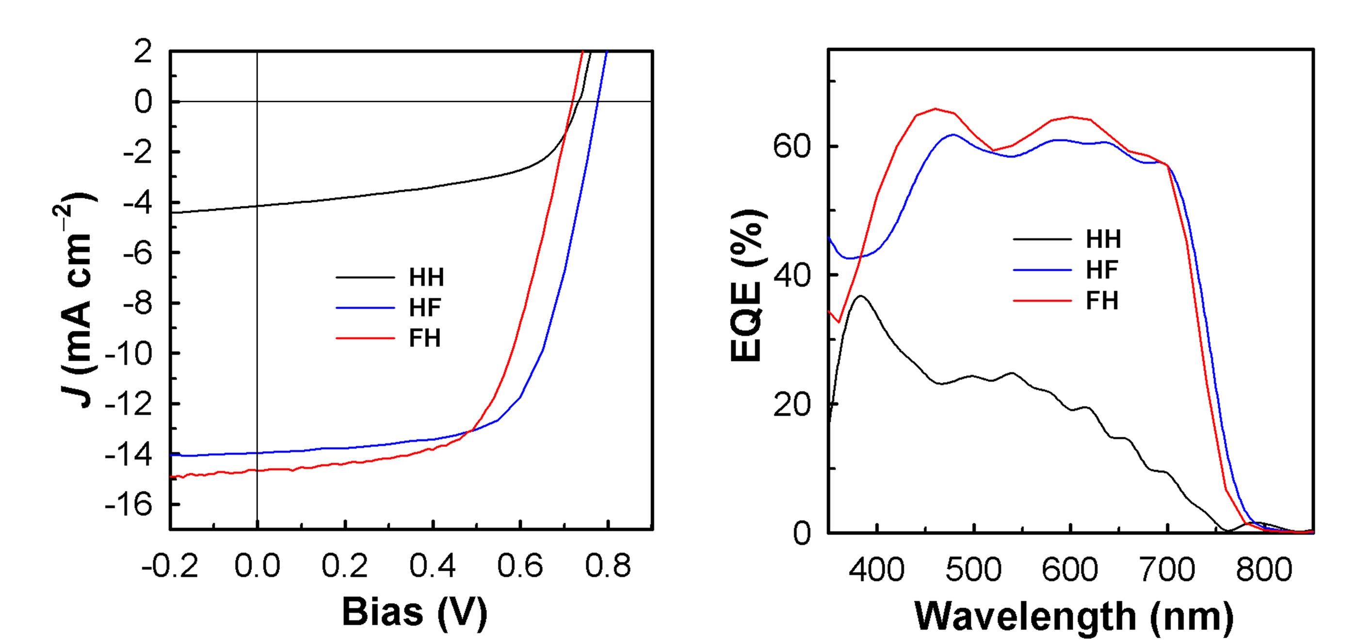 고분자/PC71BM BHJ 태양전지의 J-V 곡선와 EQE 스펙트럼.