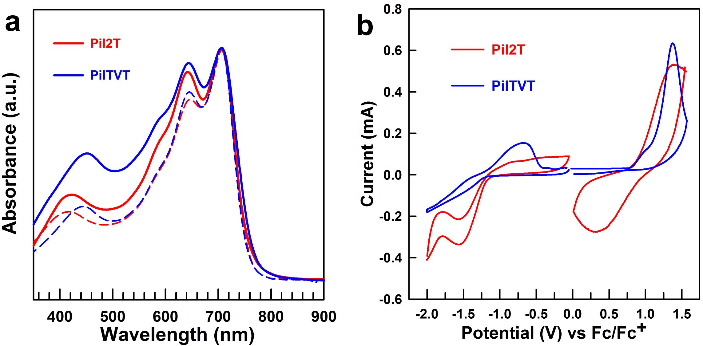 PiI2T와 PiITVT의 (a) UV-vis 광흡수스펙트럼과 (b) cyclic voltammograms.