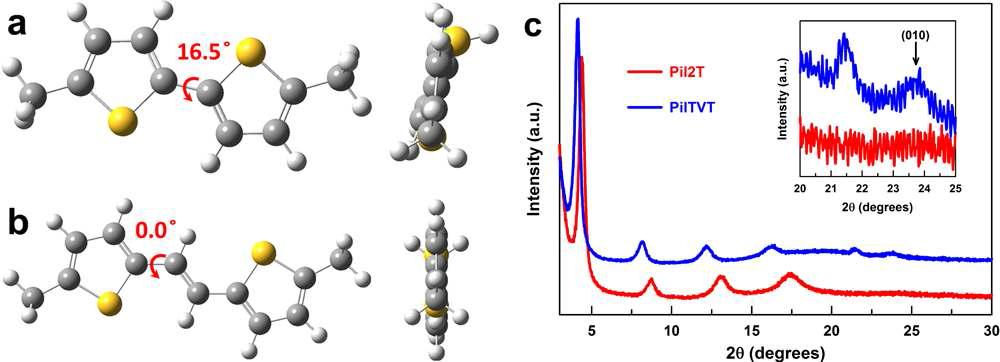 DFT 계산으로 에너지적으로 최적화된 (a) bithiophene 구조, (b) thienylenevinylene 구조; (c) PiI2T, PiITVT의 XRD 스펙트럼.