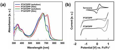 합성된 전도성 고분자의 (a) 광흡수도와 (b) cyclic voltammograms.