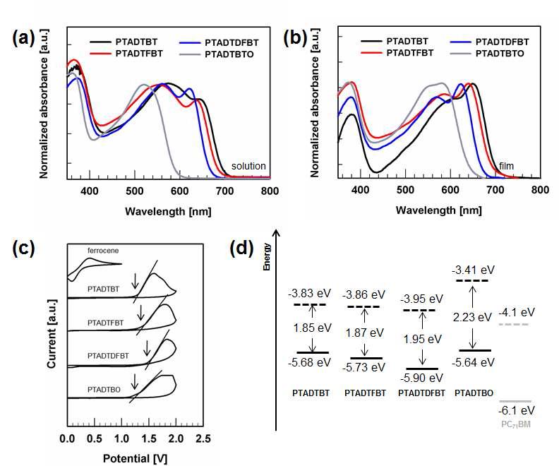 본 연구에서 합성한 네 가지 (a) 전도성고분자의 용액과 (b) 박막상태에서의 UV-vis 흡수특성과 (c) cyclic voltammograms, 그리고 (d) PC71BM과의 에너지준위 비교그림.