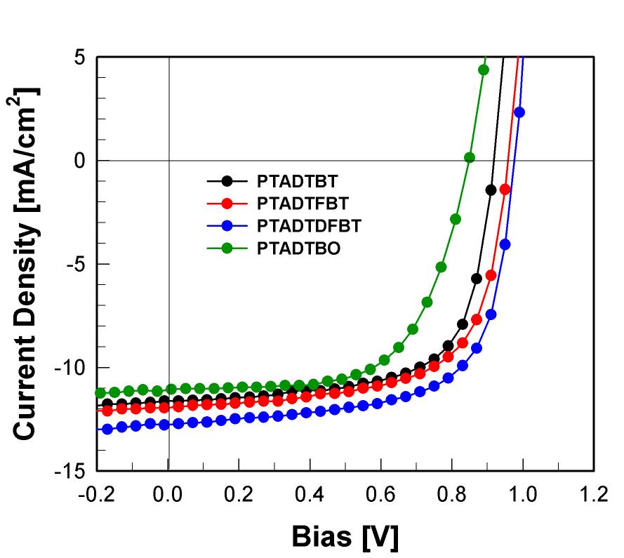 PTADTBT 고분자 유도체들의 태양전지 성능.