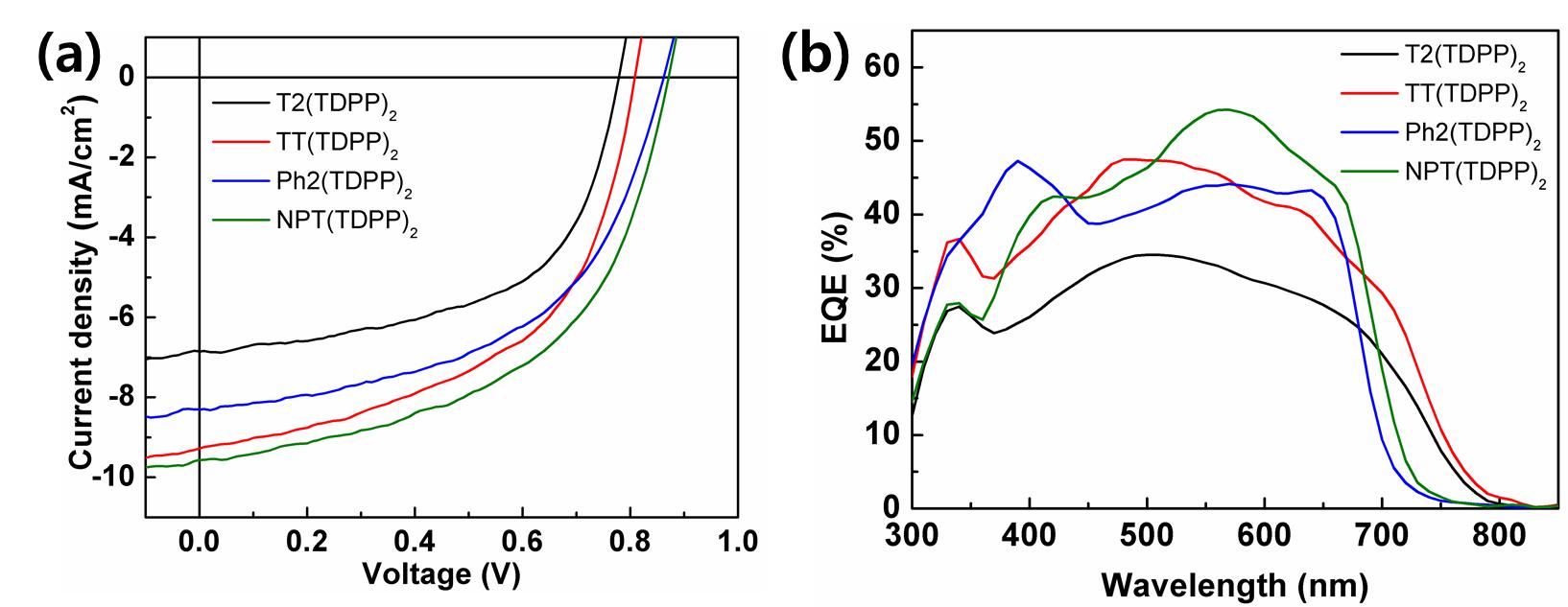 태양전지 소자의 J-V 곡선과 외부 양자효율 스펙트럼.