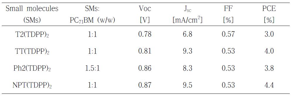 저분자/PC71BM BHJ 태양전지의 효율