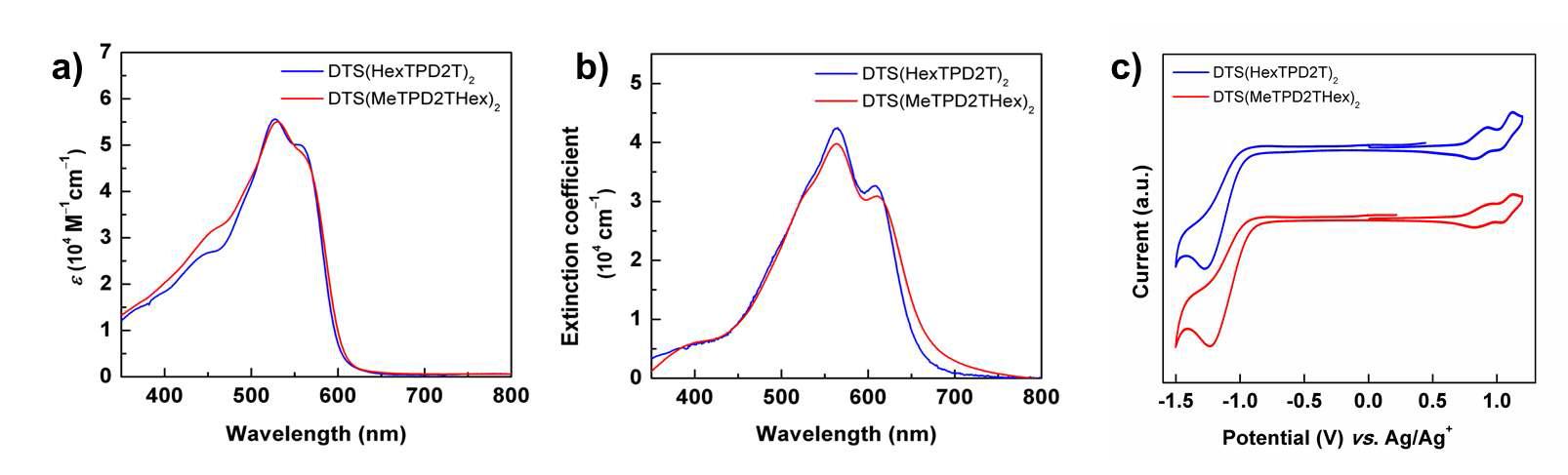DTS(HexTPD2T)2와 DTS(MeTPD2THex)2의 (a) solution, (b) film 흡수 스펙트럼, (c) cyclic voltammogram.