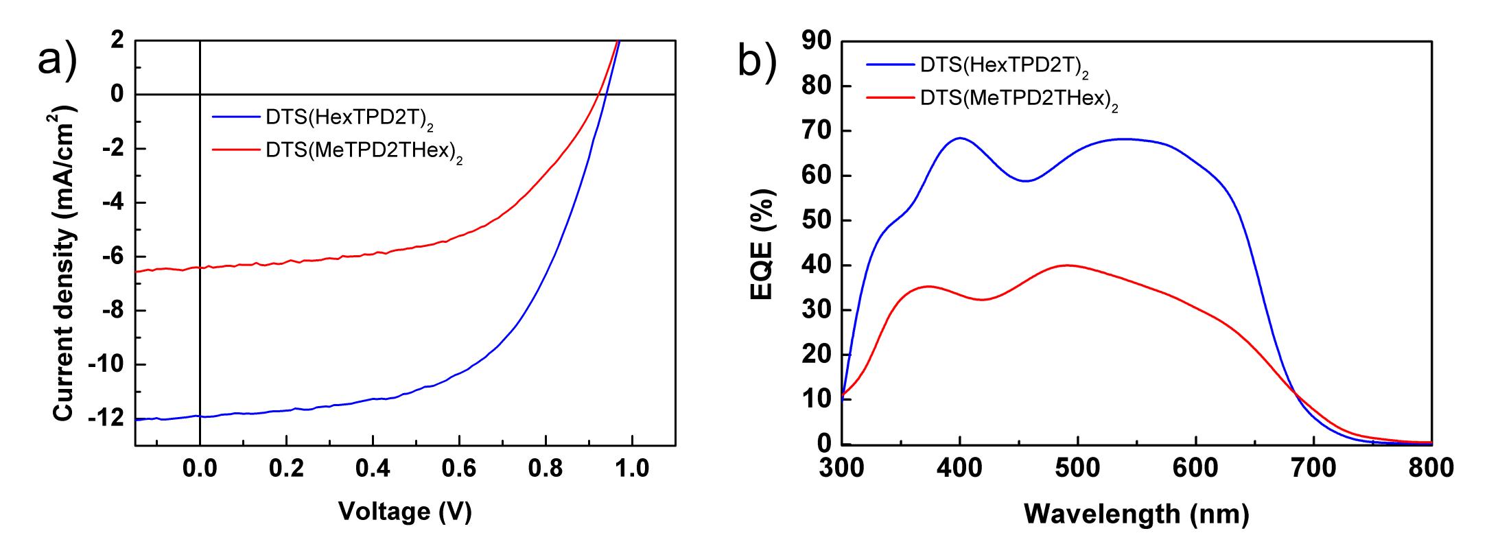 DTS(HexTPD2T)2와 DTS(MeTPD2THex)2의 (a) 전압-전류 곡선과 (b) 외부양자효율 스펙트럼.