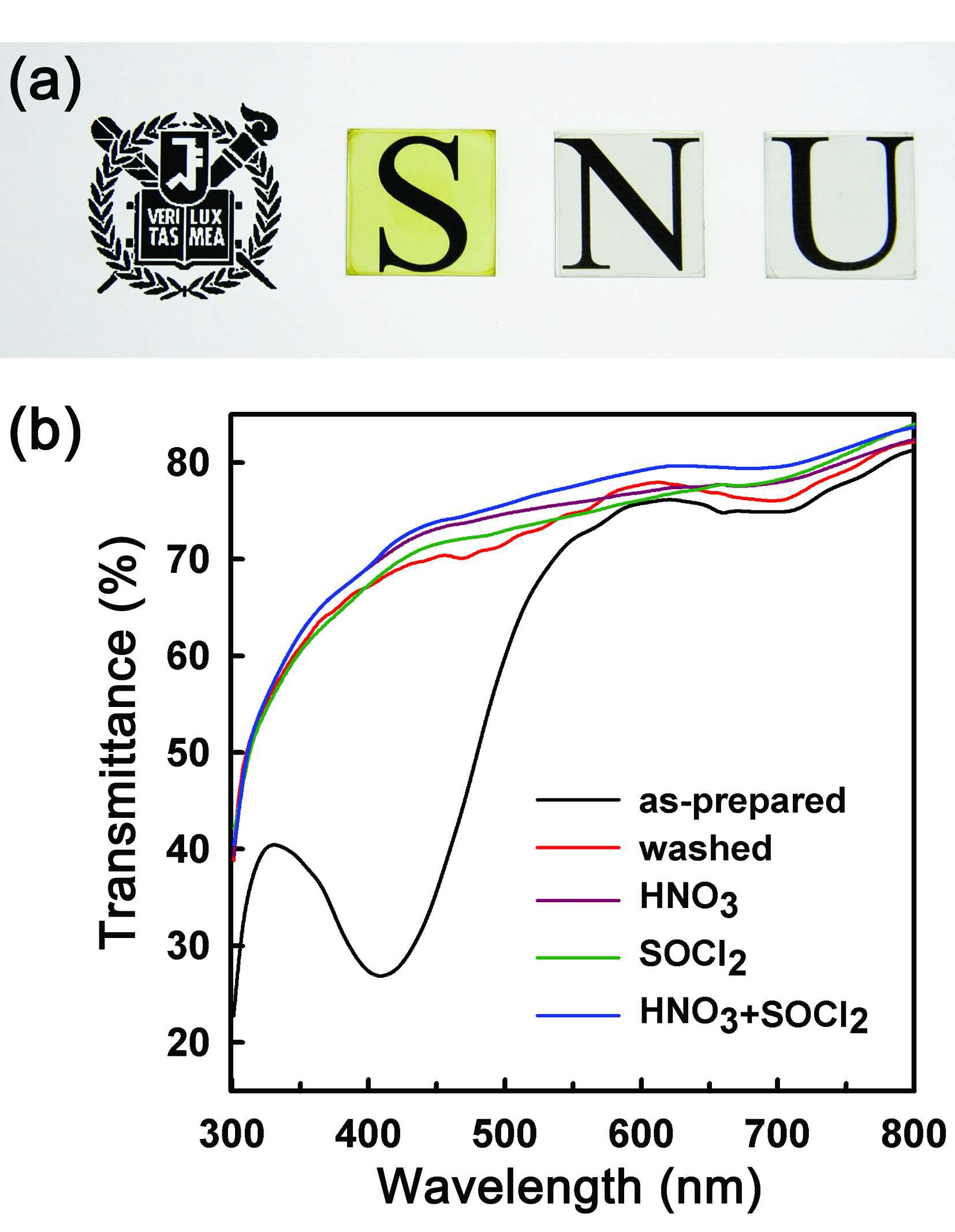 (a) Spin coating 후 박막(왼쪽), 용매로 분산제 제거 후 박막(가운데), HNO3와 SOCl2 처리 후 박막(오른쪽) (b) 각종 처리 후 SWCNT 박막의 광투과 스펙트럼.