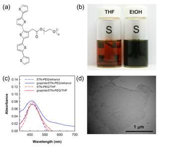 (a) 5TN-PEG의 화학구조; (b) THF와 ethanol에서 5TN-PEG와 graphite의 분산시험; (c) THF와 ethanol에서 5TN-PEG와 graphite의 UV-Vis 스펙트럼; (d) 박리된 그래핀의 TEM image