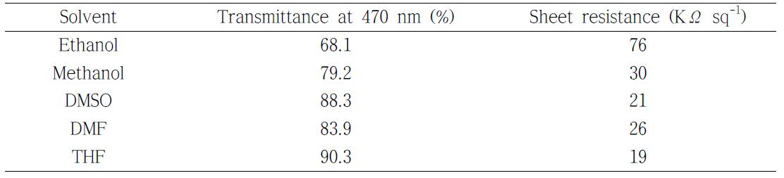 다양한 용매를 이용하여 분산제를 제거한 투과도와 전기저항