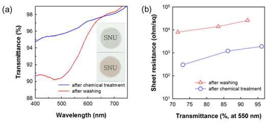 (a) 화학처리 전후의 투과도와 (b) 투과도에 따른 전기저항