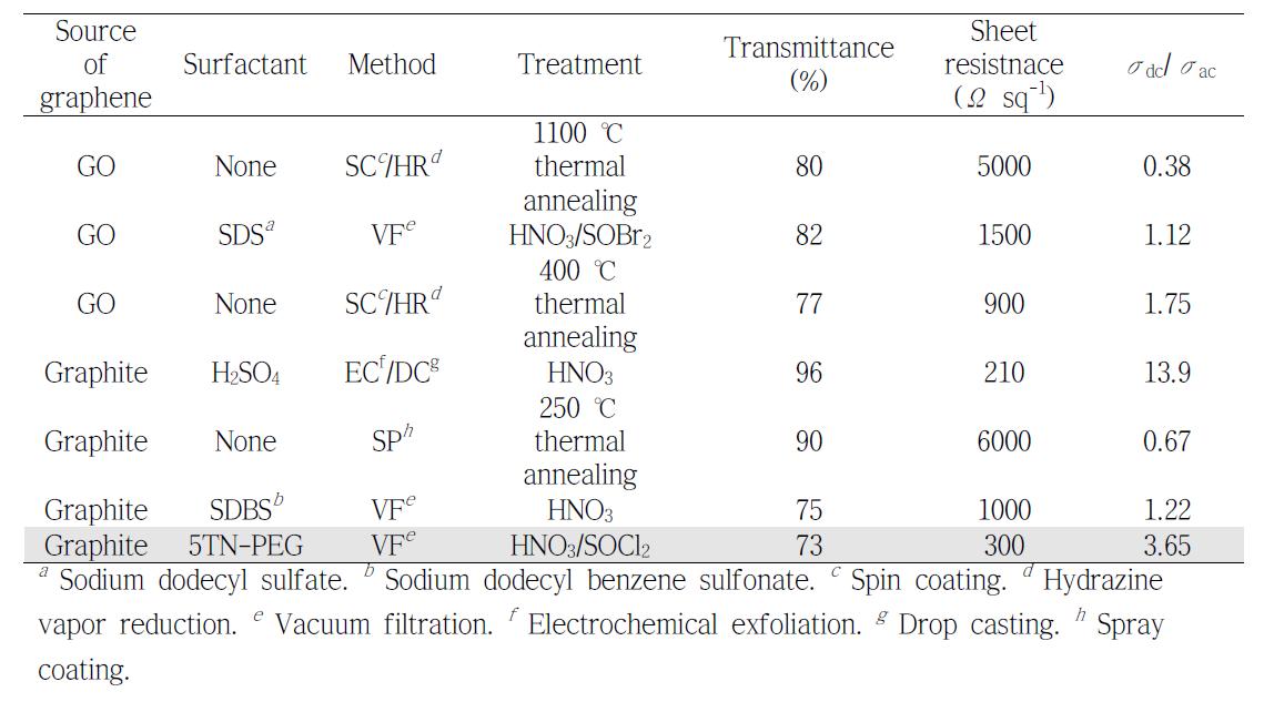 다양한 방법에 의해 제조된 그래핀 필름과의 전기광학적 특성 비교