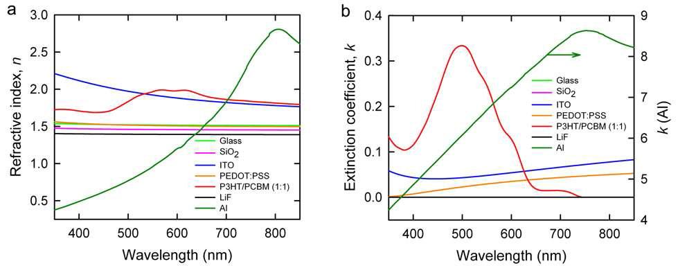 P3HT:PCBM를 광활성층으로 사용한 유기태양전지를 구성하는 물질들의 굴절률(a)과 소광계수(b).