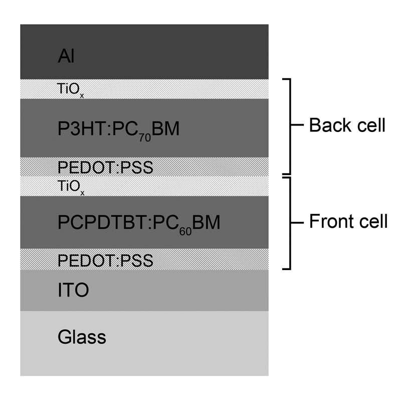 PDCPDTBT:PCBM 과 P3HT:PCBM을 광활성층으로 사용하는 tandem 유기태양전지 구조.