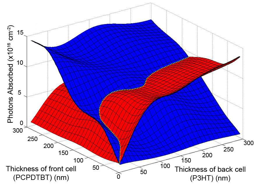 Sub-cell의 광활성층 두께에 따른 활성층에서 흡수한 photon의 총량.