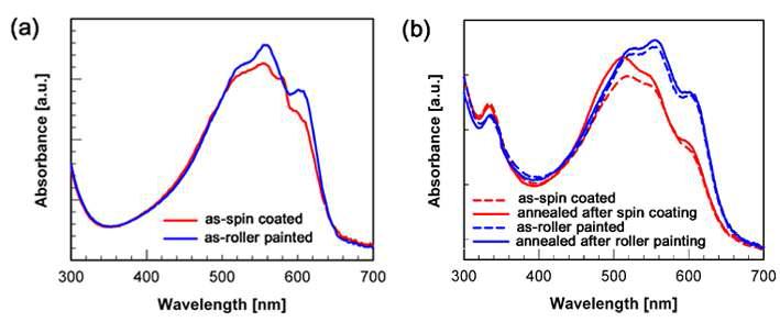 (a) Roller painting과 spin coating으로 제작한 P3HT 필름의 UV-Vis absorption spectra. (b) Roller painting과 spin coating으로 제작한 P3HT/PCBM 필름의 UV-Vis absorption spectra.