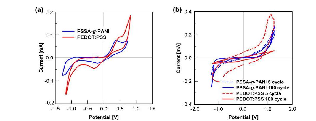 (a) PSSA-g-PANI와 PEDOT:PSS의 CV 곡선과 (b) 100회 반복 CV 곡선.