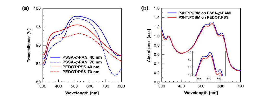 (a) PSSA-g-PANI와 PEDOT:PSS의 광투과도와 (b) PSSA-g-PANI와 PEDOT:PSS 위에 코팅된 P3HT:PCBM 박막의 UV-Vis 광흡수 스펙트럼.