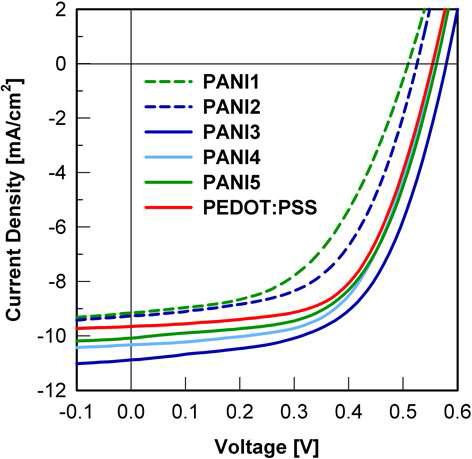 서로 다른 전기전도도의 PSSA-g-PANI 와 PEDOT:PSS를 정공 수송층으로 사용한 유기태양전지의 J-V 곡선.
