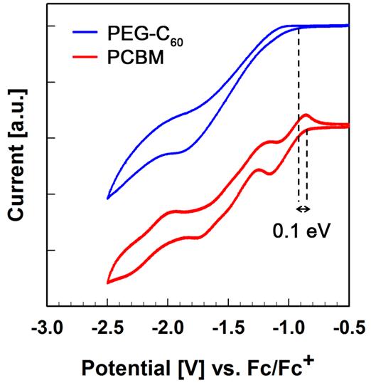 PEG-C60와 PCBM의 cyclic voltammetry 그래프.
