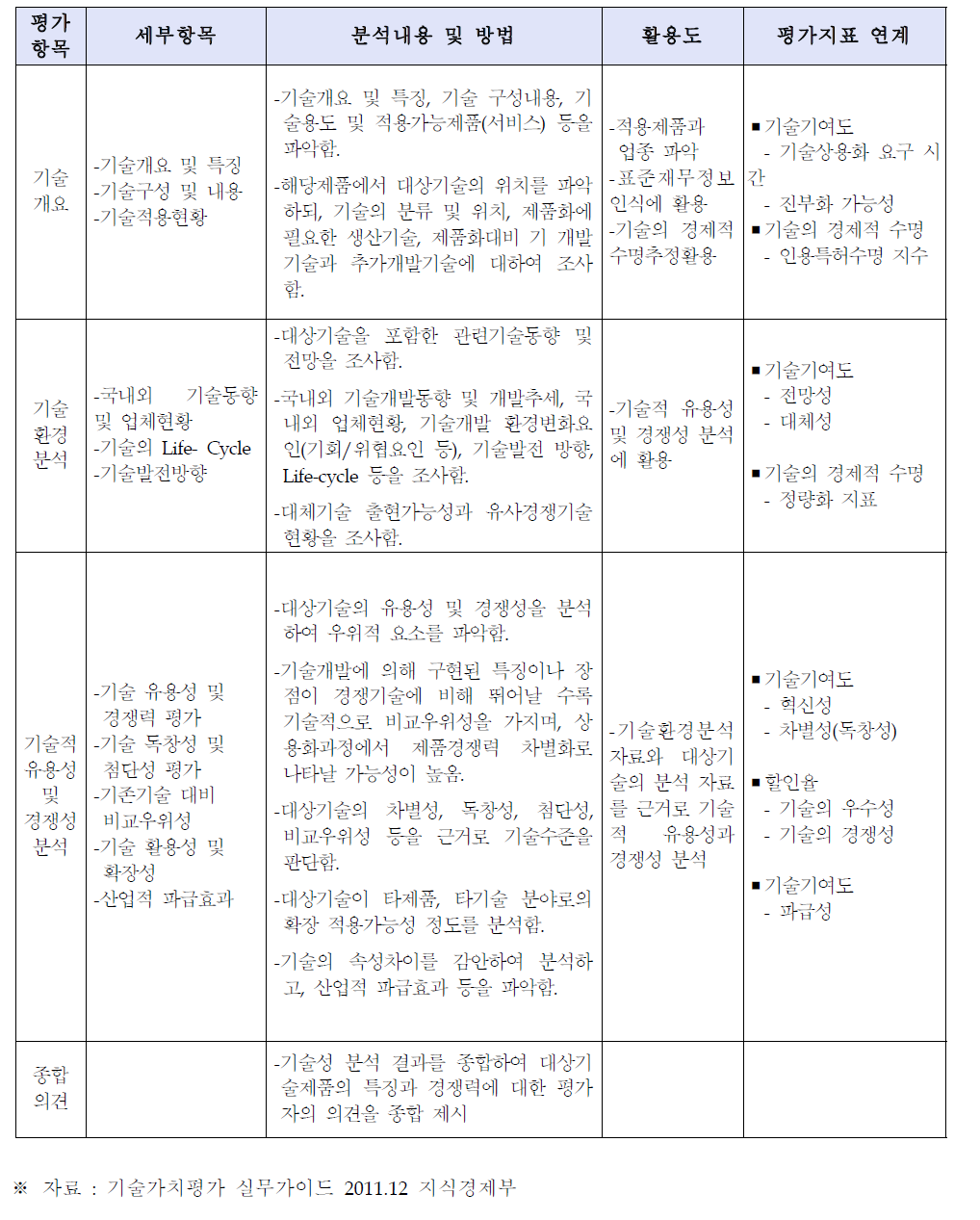 기술성 분석내용 및 방법