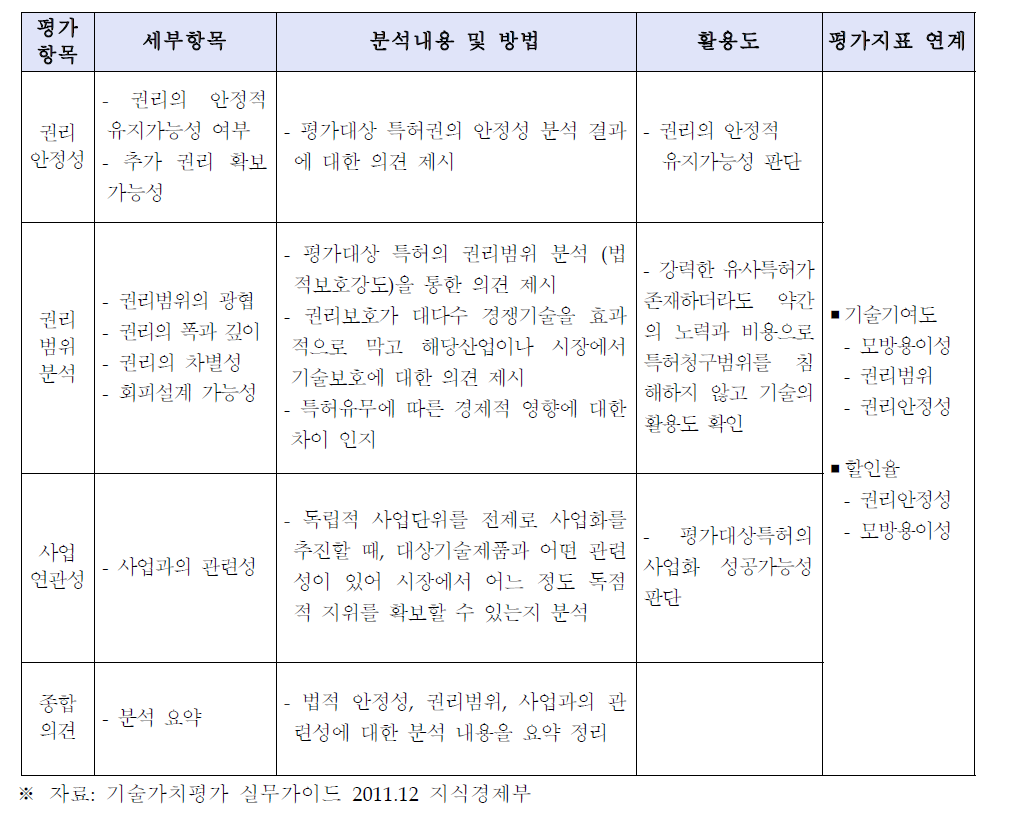 권리성 분석내용 및 방법