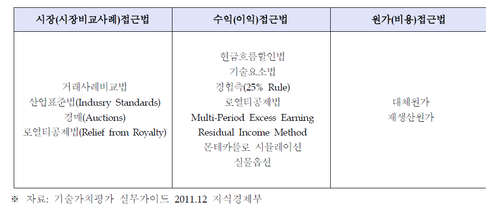 기술가치평가 방법론