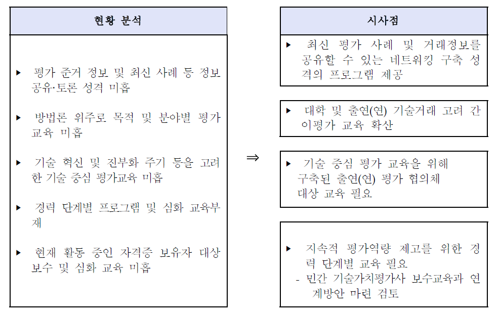 가치평가 교육 현황 분석