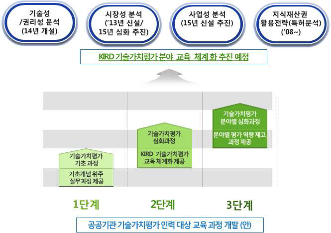 기술가치평가 분야 교육 체계화 과정(안)