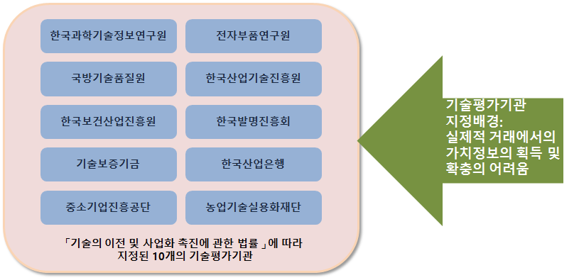 “기촉법“의한 기술평가 지정 기관