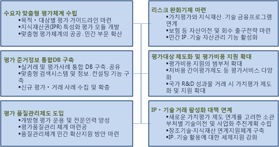 범부처기반의 기술가치평가 활성화 방안