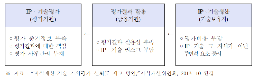 기술평가 애로사항