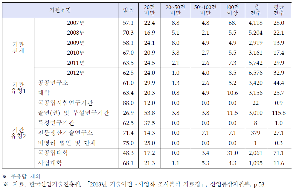 기술평가 의뢰건수