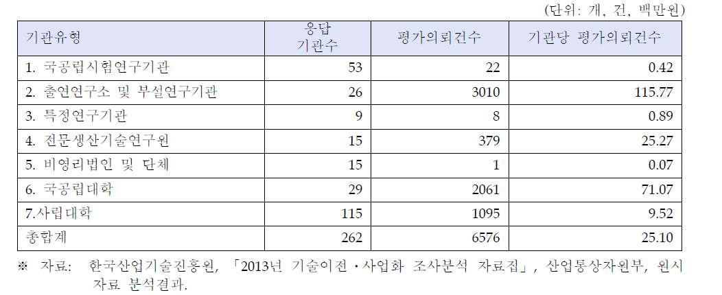 공공연구기관 기술평가 의뢰건수