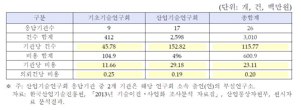 출연(연)별 기술가치평가 의뢰 현황(2012)