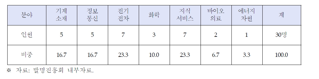 발명진흥회 기술분야별 기술평가 참여인력 (2014.3.기준)