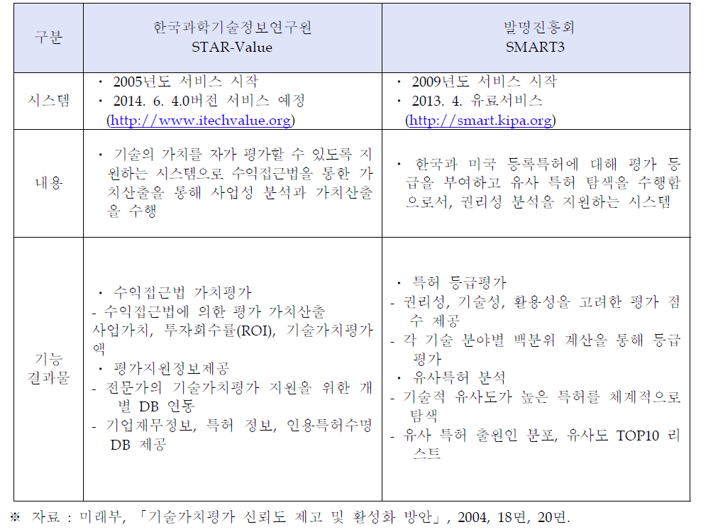 기술평가 관련 온라인평가시스템 비교