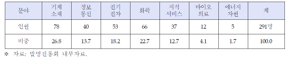 외부자문위원 풀: 발명진흥회 (2014. 3.기준)