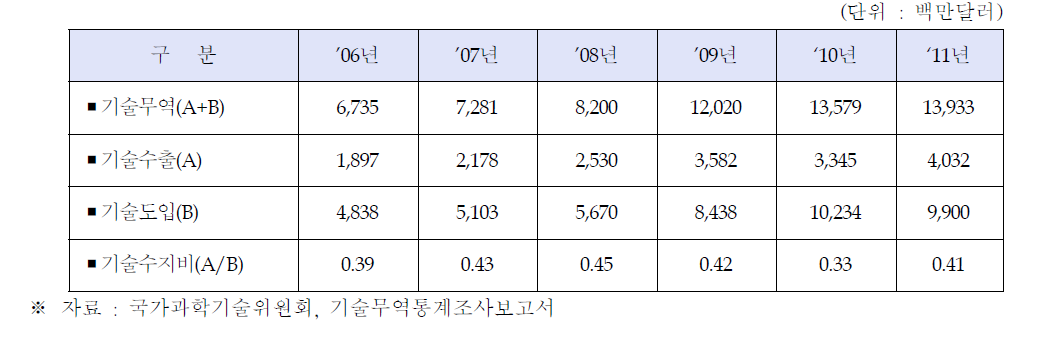 기술무역수지 현황