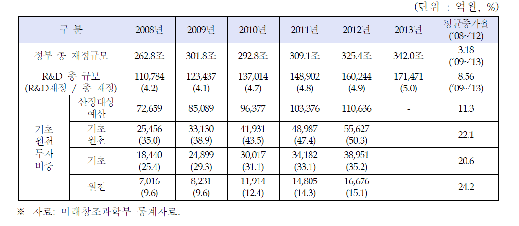 정부 R&D예산 투자현황