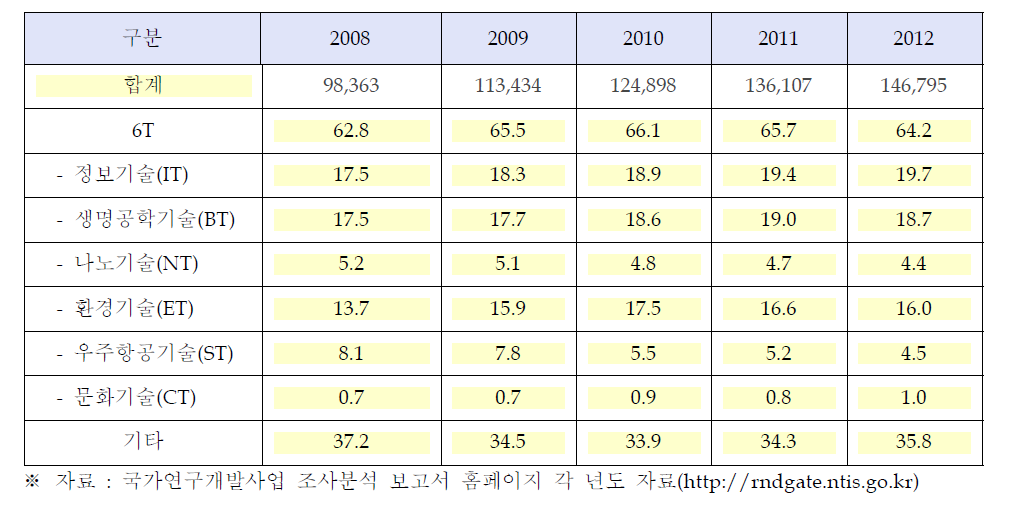 정부 R&D예산 중 첨단 6T 기술분야 투자현황