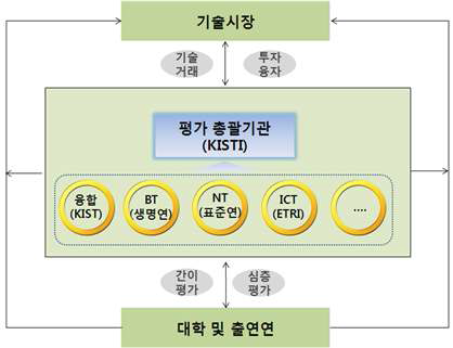 수행체계 모식도