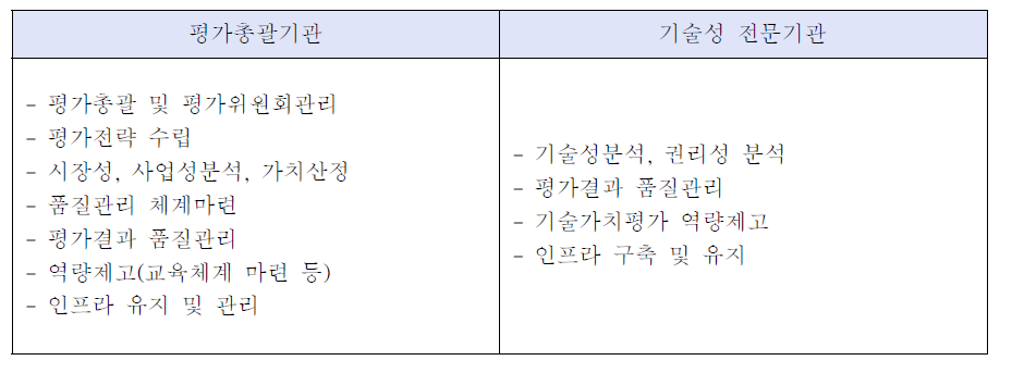 기술가치평가 협업체계 기관별 역할