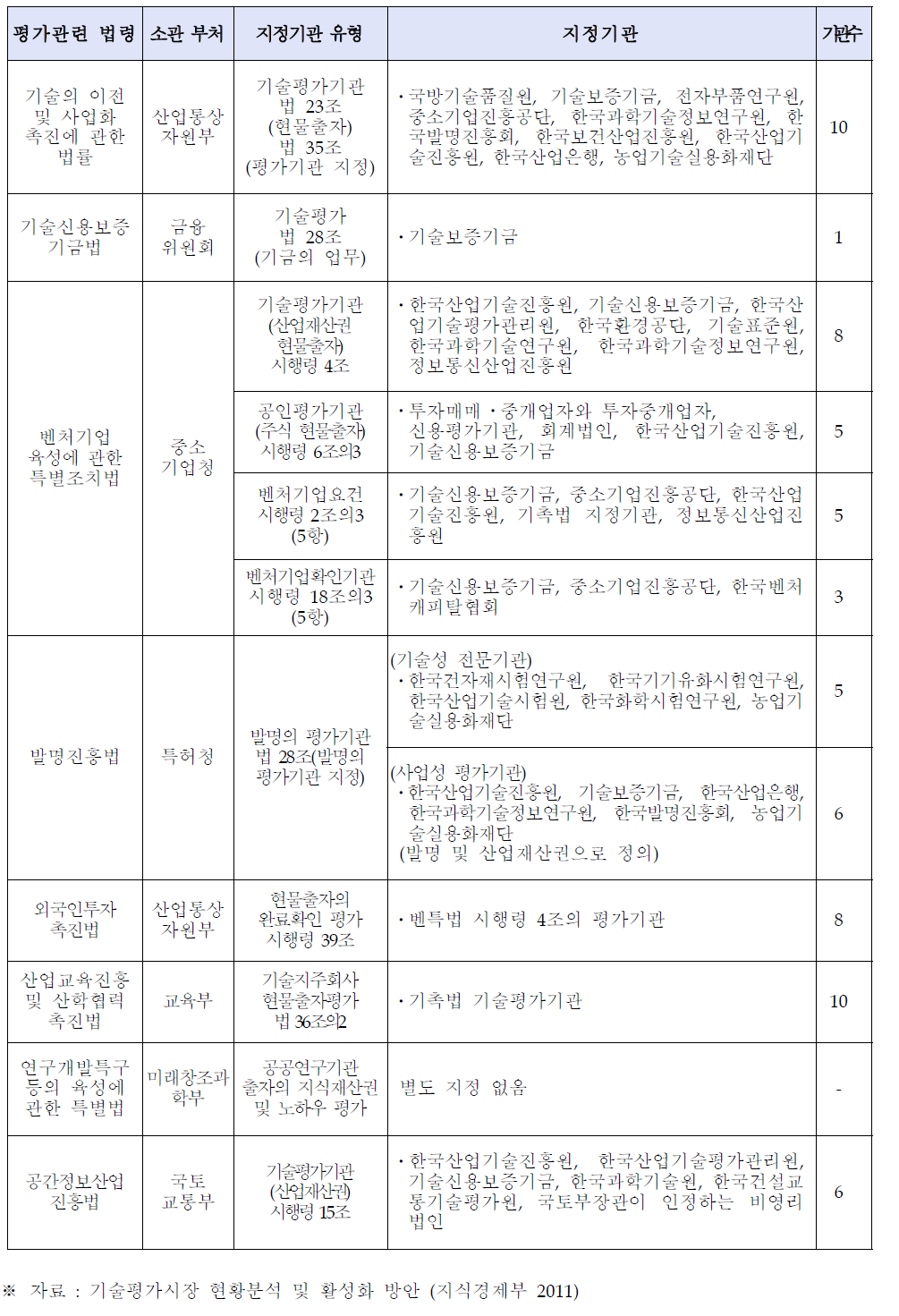 2013년 기준 기술평가기관 지정현황