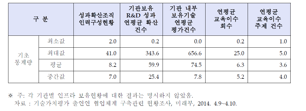 최근 5년간 기술성 전문기관 후보군의 선정기준에 대한 현황조사 결과